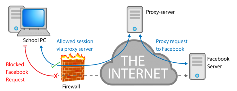 What is a Proxy Server and How Does it Work? - Web Hosting Sun